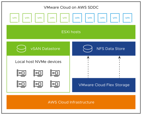 VMware Cloud Flex Storage overview diagram