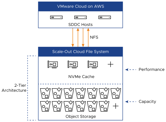 Diagram of the Scale-Out Cloud Filesystem (SCFS)
