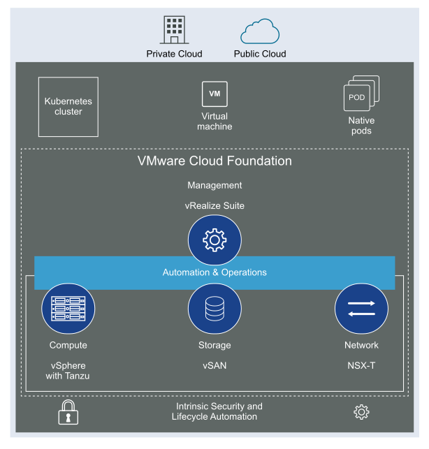 VMware Cloud Foundation uses vSphere for compute resources, vSAN for storage, and NSX-T Data Center for network. On top, vRealize Suite provides cloud management.
