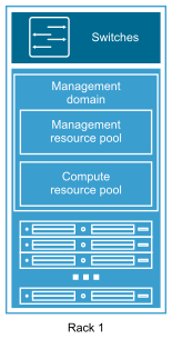 In the consolidated architecture, the management and VI workload domains are on the same infrastructure. Resource allocation is done by using resource pools.
