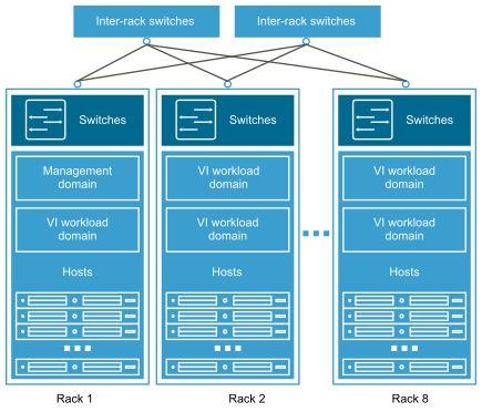 In the standard architecture, VI workload domains are on separate infrastructure from the management domain. They can be in the same or different racks.