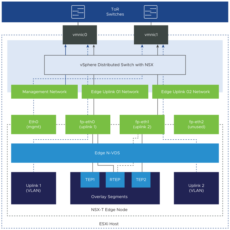 The NSX Edge appliance is with a single N-VDS. eth0 is for management traffic, connected to the management port group. fp-eth0 and fp-eth1 are for uplink and overlay traffic, and are connected to the uplink port groups.