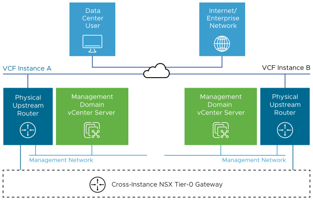 The management vCenter Server is connected to the management network in each VCF instance. A router provides external connectivity to the management components in the instance.