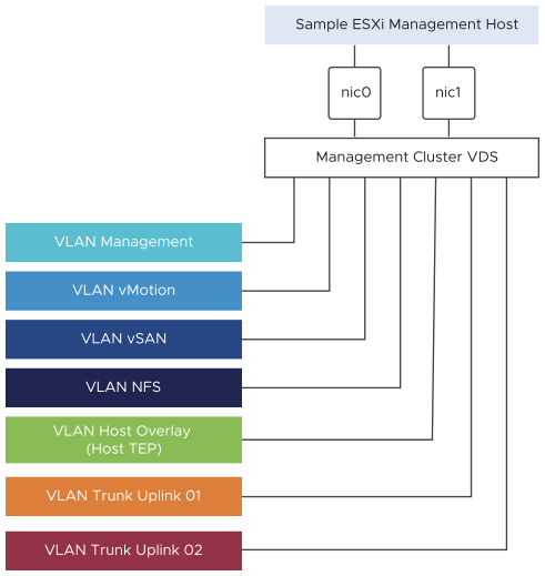 The two NICs of a management ESXi host are connected to the management VDS. The switch has VLAN port groups for management, vSphere vMotion, vSAN, NFS (optional), and edge uplink traffic.