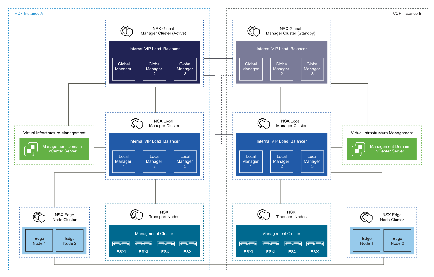 The Global Manager and Local Manager three-node clusters in each VCF instance. The Global Manager cluster in instance A is active, and the Global Manager cluster in instance B is standby. Each Local Manager cluster is connected to the edge cluster.