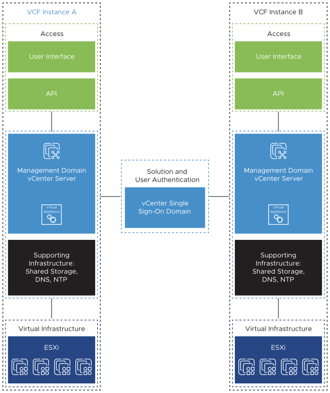 Each VMware Cloud Foundation instance contains vCenter Server for the management ESXi hosts. All vCenter Server instances are connected in one vCenter Single Sign-On domain.