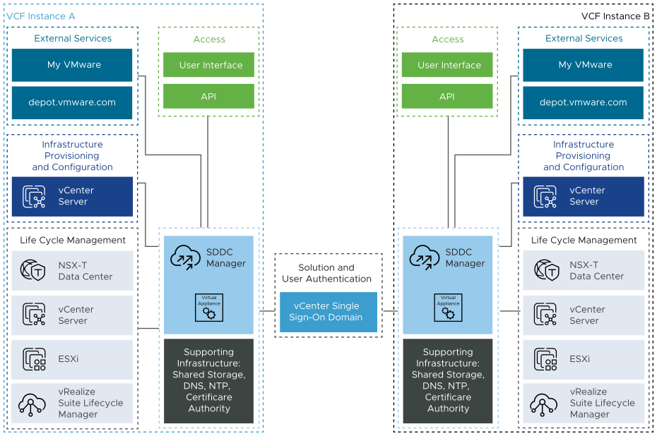 SDDC Manager provides life cycle management for NSX-T, vCente Server, ESXi, and vRealize Suite Lifecycle Manager. It provisions management workloads by using vCenter Server. SDDC Managers are connected in one Single Sign-on domain.