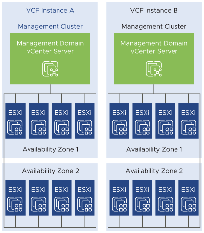 For a setup with two availability zones, you organize management workloads in a stretched vSAN cluster in the management domain.