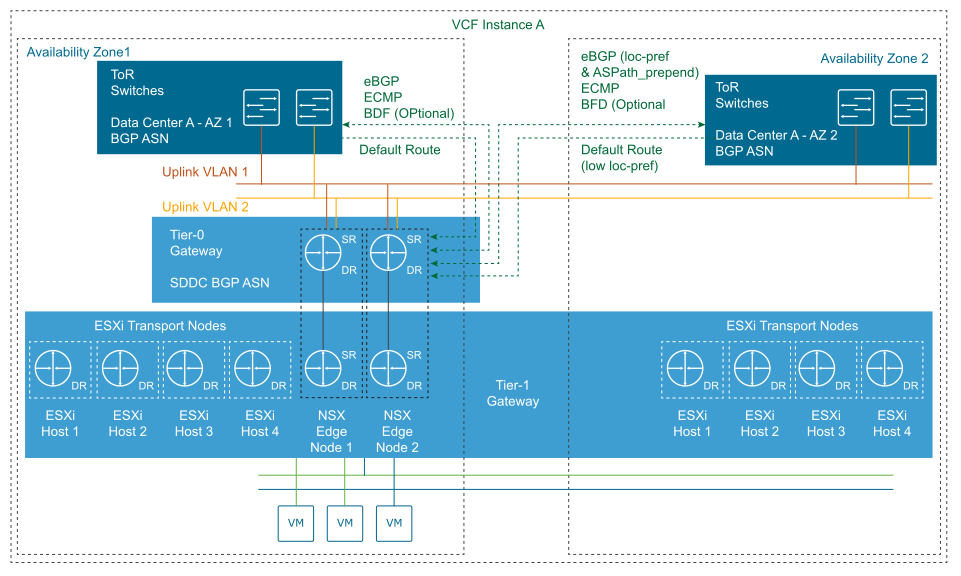 Two availability zones, the NSX Edge two-node cluster manages a Tier-0 and Tier-1 gateways. The routing protocol between the Tier-0 gateway and ToRs in each zone is BGP with ECMP.