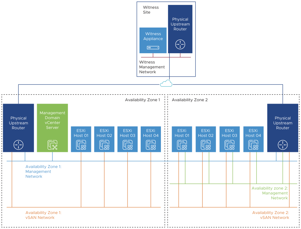 The witness appliance is connected to the management network in the third location for management and witness traffic. The management network is routed to the management networks in the two availability zones of the management domain.