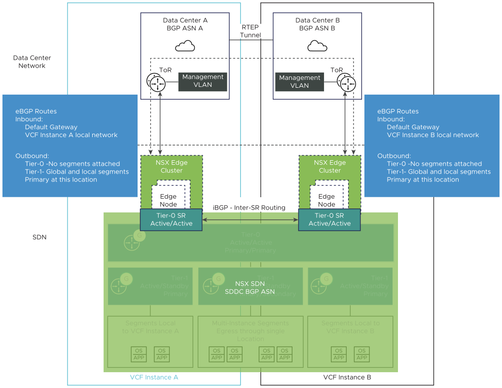 Each edge cluster and ToR in a data center are connected over a management VLAN and use eBGP.