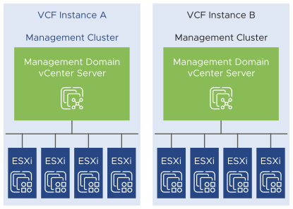 In each VMware Cloud Foundation instance, for a setup with one availability zone, you organize management workloads in the default cluster of the management domain.