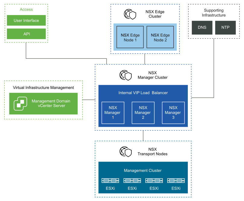 The NSX Manager three-node cluster is connected to the NSX Edge two-node cluster and to the ESXi transport nodes. NSX Manager is connected to the management vCenter Server.