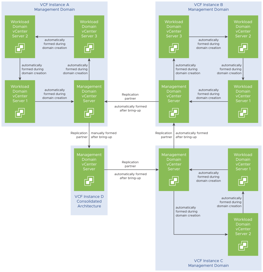 Four VCF instances, the only manually created connection is from the management vCenter Server in the last instance to management vCenter Server in the first instance.