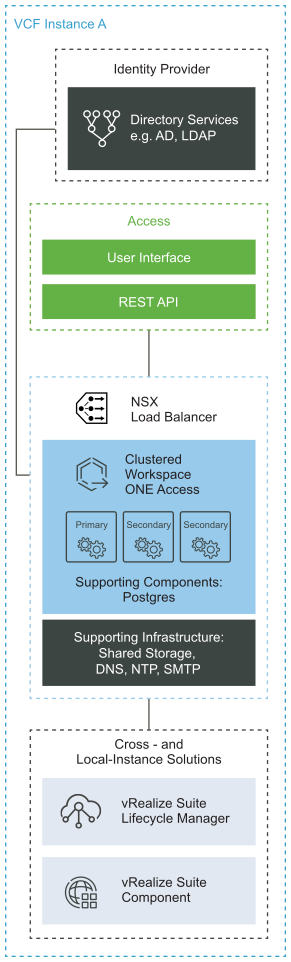 The Workspace ONE Access cluster consists of one primary and two secondary nodes and load-balanced by using an NSX load balancer.