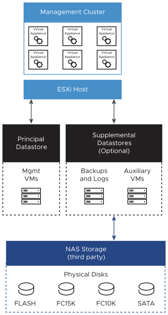 The management ESXi hosts are also connected to an optional supplemental datastore for backup and logs and to host auxiliary VM storage. The supplemental datastore i smounted on NAS storage.