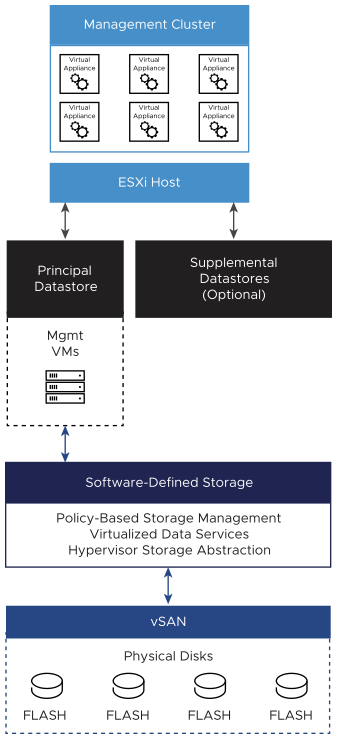 Management VMs on management ESXi hosts are connected to a principal datastore over vSAN. The management ESXi hosts are also connected to an optional supplemental datastore.