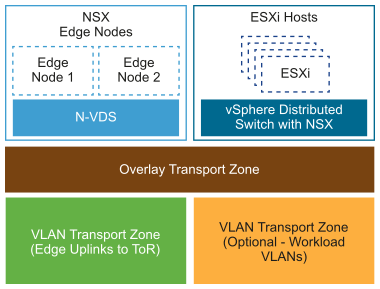 The management ESXi hosts and NSX edge nodes are connected to one overlay transport zone. The edge uplinks are connected to a separate VLAN transport zone.