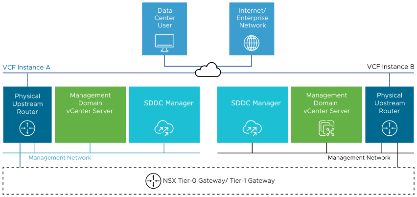 SDDC Manager is connected to the management network in each VCF instance together with the management vCenter Server. A router provides external connectivity to the management components in the instance.