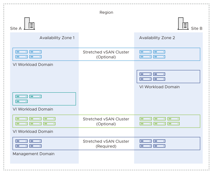 The management domain must be stretched between Availability Zone 1 and Availability Zone 2. VI workload domains can be stretched between the two zones or run only in one zone.