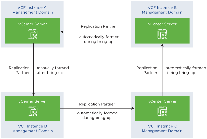 Four VCF instances, the only manually created connection is from the management vCenter Server in the last instance to management vCenter Server in the first instance.