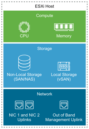 An ESXi host has CPU and memory for compute, vSAN local storage and non-local storage, and NICs for virtual switch uplinks and a card for out of band host management.