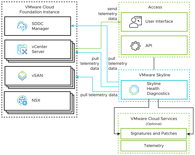 Skyline Health Diagnostics pulls telemetry data from the management components of VMware Cloud Foundation. Skyline Health Diagnostics is pulls signatures and patch information from VMware Cloud. Access by using the UI or the API is supported.