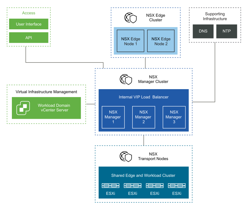 The NSX Manager three-node cluster is connected to the NSX Edge two-node cluster, the ESXi host transport nodes and the VI workload domain vCenter Server.