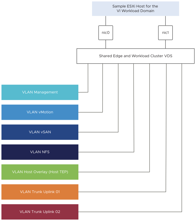 The two NICs of an ESXi host are connected to the VLAN-backed port groups for management, vSphere vMotion, vSAN, NFS , NSX host overlay, and uplink traffic.