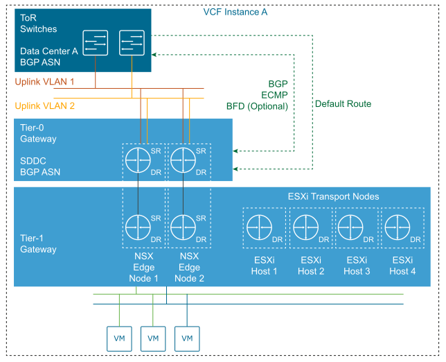 The NSX Edge two-node cluster manages a Tier-0 and Tier-1 gateways. The routing protocol between Tier-0 gateway and the ToRs is BGP with ECMP.