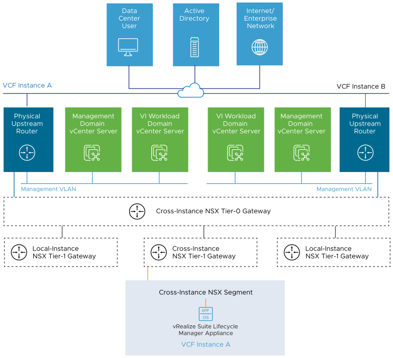 The vRealize Suite Lifecycle Manager appliance is connected to the cross-instance NSX segment. The segment is connected to the management networks in each VCF instance through the Tier-0 and Tier-1 gateways.