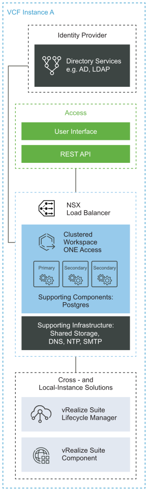 The Workspace ONE Access cluster consists of one primary and two secondary nodes and load-balanced by using an NSX load balancer. It is connected to vRealize Suite Lifecycle Manager and add-on vRealize Suite components.