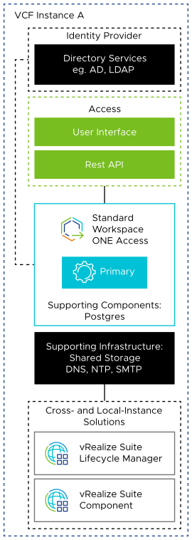 The Workspace ONE Access deployment consists of one primary node. It is connected to vRealize Suite Lifecycle Manager and add-on vRealize Suite components.