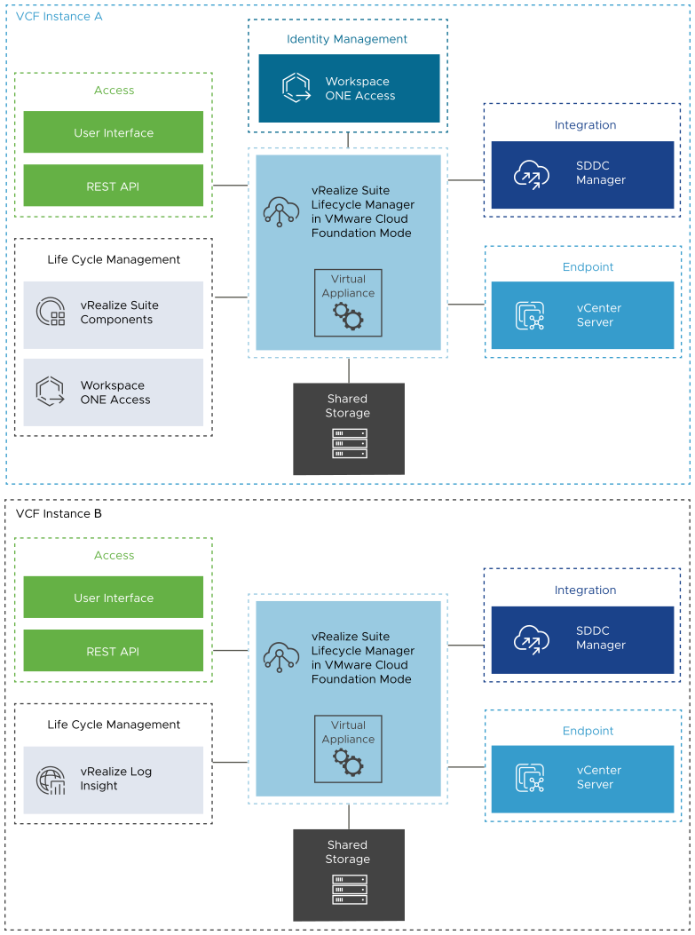 vRealize Suite Lifecycle Manager instance in each VCF instance connected to Workspace ONE Access. It manages the life cycle of vRealize Suite, synchronizes with SDDC Manager and uses vCenter Server endpoints in each instance.
