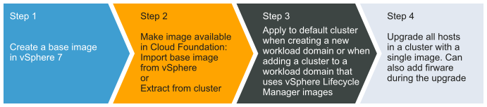 An image showing the vSphere Lifecycle Manager image workflow. Create the image in vSphere, make the image available in VCF, applying the image, and upgrading ESXi hosts.