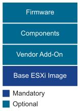 An image showing the required and optional elements for a vSphere Lifecycle Manager image.