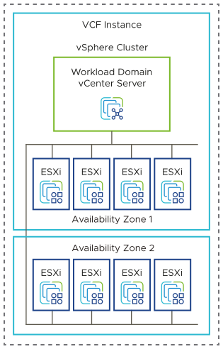 For a setup with two availability zones, you organize workloads in vSAN stretched clusters.