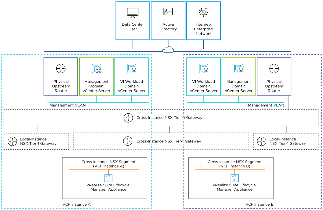 The vRealize Suite Lifecycle Manager appliance is connected to the cross-instance NSX segment. The segment is connected to the management networks in each VMware Cloud Foundation instance through the Tier-0 and Tier-1 gateways.