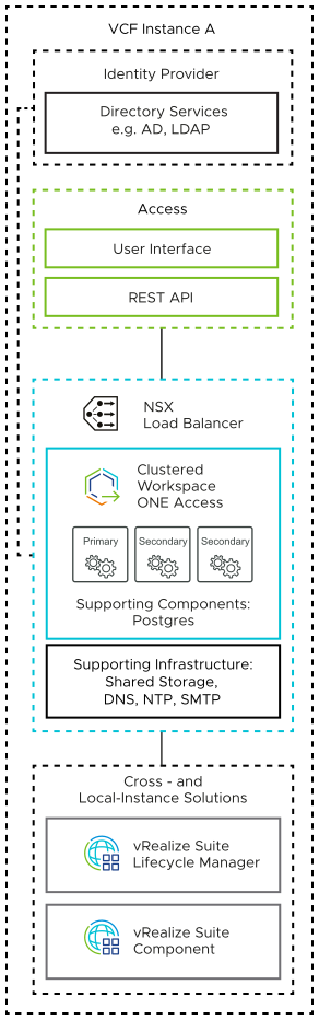 The Workspace ONE Access cluster consists of one primary and two secondary nodes and load-balanced by using an NSX load balancer. It is connected to vRealize Suite Lifecycle Manager and add-on vRealize Suite components.