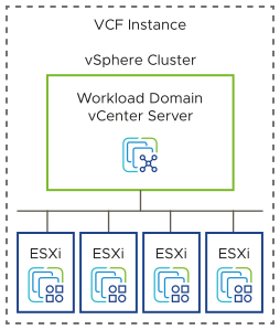In each VMware Cloud Foundation instance, for a setup with one availability zone, you organize workloads in vSphere clusters of ESXi hosts.