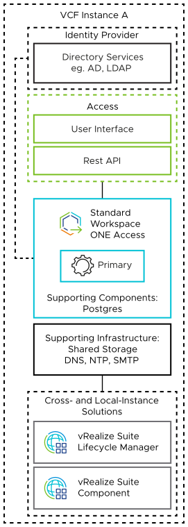 The Workspace ONE Access deployment consists of one primary node. It is connected to vRealize Suite Lifecycle Manager and add-on vRealize Suite components.