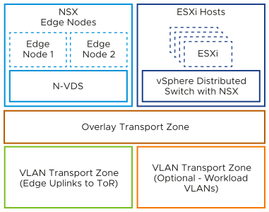 The workload domain host transport nodes and edge transport nodes are connected to one overlay transport zone. The edge transport nodes are connected to a separate VLAN transport zone for north/south traffic. Optionally the host transport nodes can be connected to one or more VLAN transport zones for VLAN backed networks.