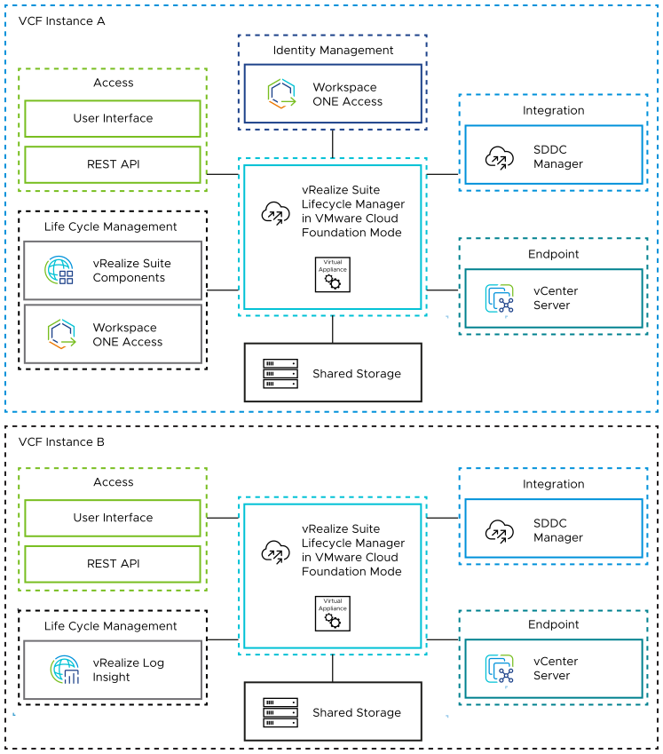 The vRealize Suite Lifecycle Manager instance in the top VMware Cloud Foundation instance is connected to Workspace ONE Access. It manages the life cycle of vRealize Suite, synchronizes with SDDC Manager and uses vCenter Server endpoints in each instance.