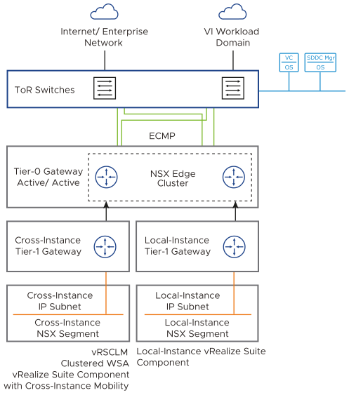 Two AVNs are used. One is for traffic within the VCF instance, connected to a local Tier-1 gateway. The other one is for cross-instance traffic and is connected to a cross-instance Tier-1 gateway.
