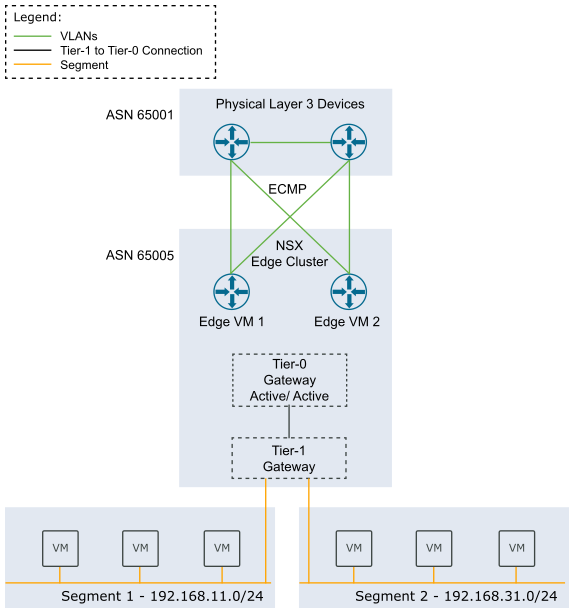 Two-node NSX Edge cluster in a single rack