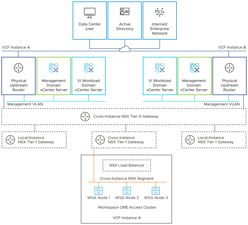 The Workspace ONE Access cluster nodes are connected to the cross-instance NSX network segment, which is connected to the management network through the NSX Tier-0 and Tier-1 gateways.