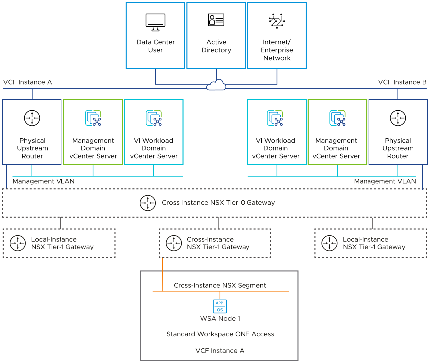 The Workspace ONE Access nodes is connected to the cross-instance NSX network segment, which is connected to the management network through the NSX Tier-0 and Tier-1 gateways.