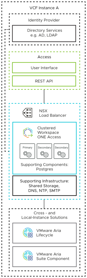 The Workspace ONE Access cluster consists of one primary and two secondary nodes and load-balanced by using an NSX load balancer. It is connected to VMware Aria Suite Lifecycle and add-on VMware Aria Suite components.