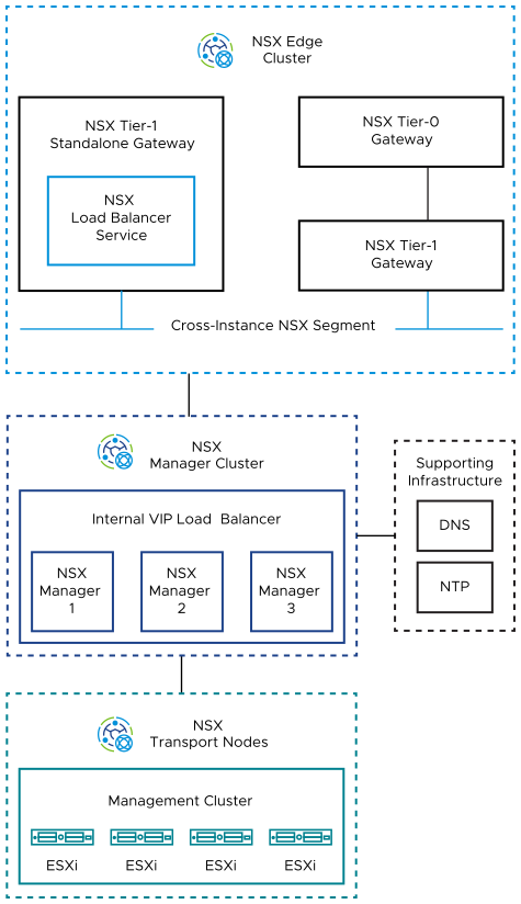In the NSX Edge cluster at the top, a Tier-1 gateway runs the load balancing service and is connected to the Tier-0 - Tier-1 gateway pair on the cross-instance segment. The edge cluster is connected to the NSX Manager cluster which is connected to the management host transport nodes at the bottom.