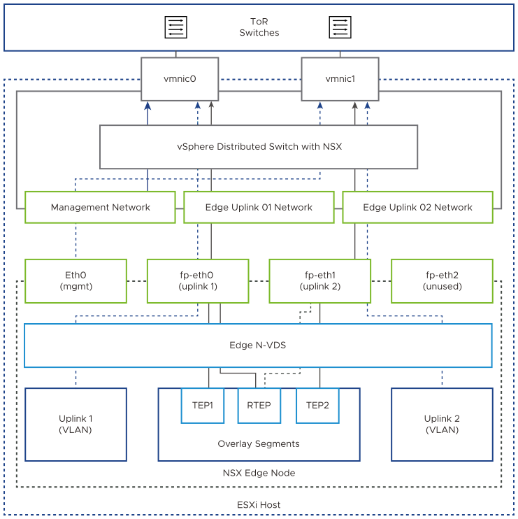 The NSX Edge appliance is with a single N-VDS. eth0 is for management traffic, connected to the management port group. fp-eth0 and fp-eth1 are for uplink and overlay traffic, and are connected to the uplink port groups.